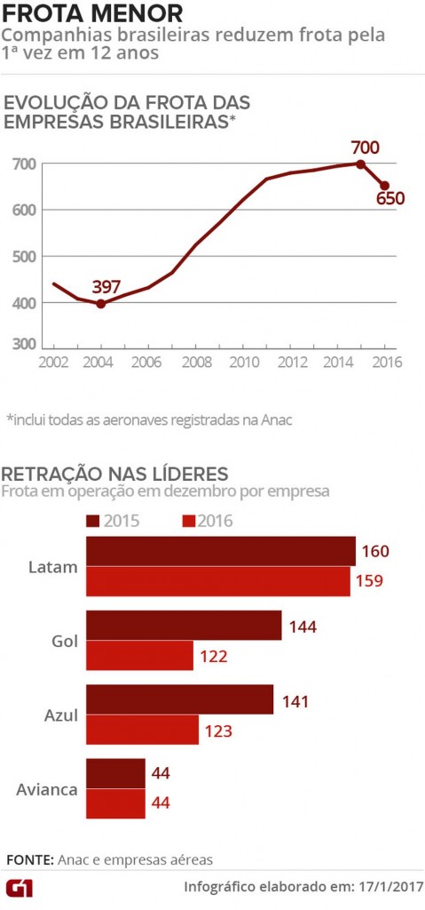 Redução de frota das companhias aéreas brasileiras (Foto: Arte/G1)